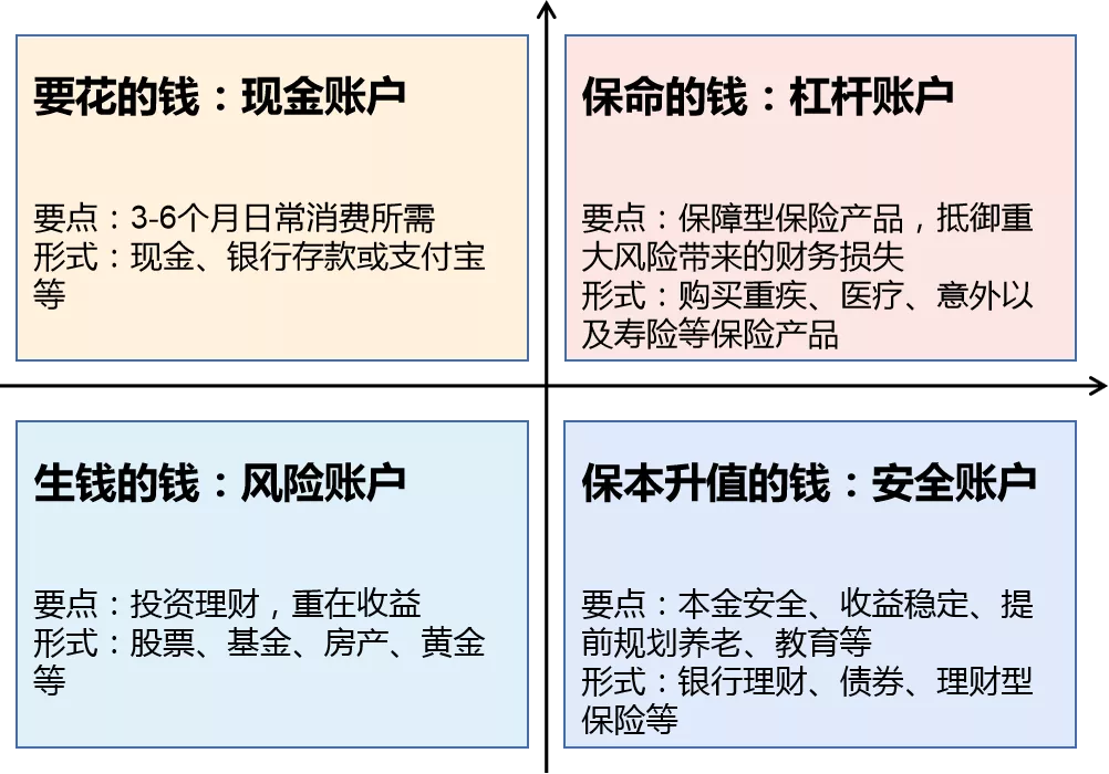 多元投资理财用标准普尔象限图?保险配置可以这么办