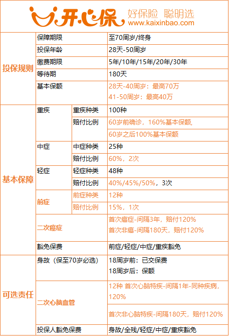 康惠保2.0信息概覽