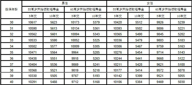 國壽福滿一生兩全保險(xiǎn)保費(fèi)計(jì)算方式