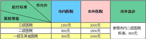 住院醫(yī)療費起付標準