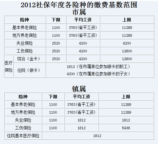 2012年度东莞社保缴费标准