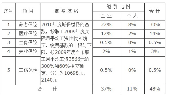 上海城市2010年社保缴费比例