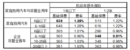 人壽車險(xiǎn)費(fèi)率