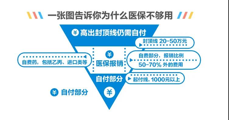 醫保報銷規則