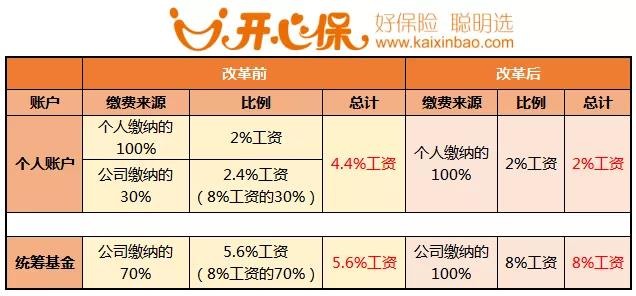 2021年醫保改革繳費變化