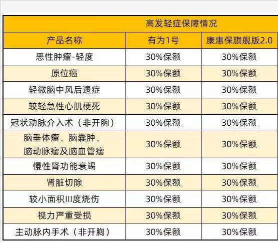 詳解：復星聯合有為1號重疾險和康惠保旗艦版2.0優點和缺點對比