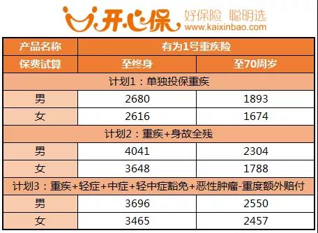 復星聯(lián)合健康有為1號保費試算