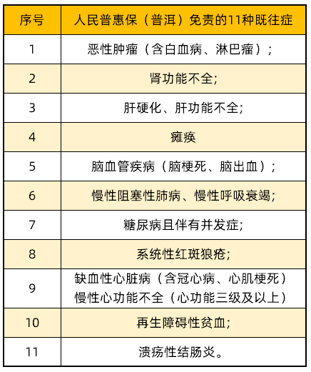 免責的11種既往癥