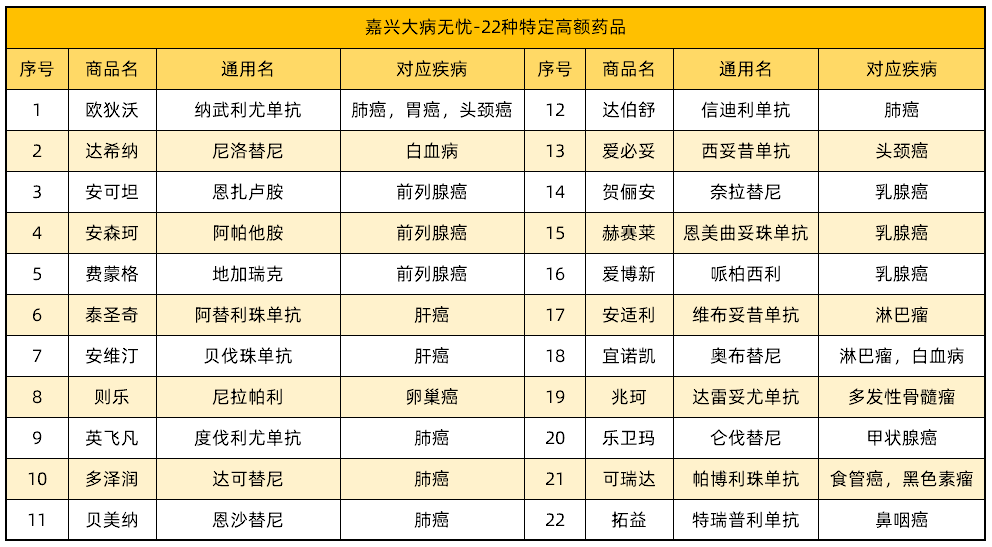 嘉興大病無憂22種特藥