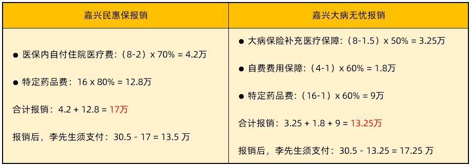 報銷對比