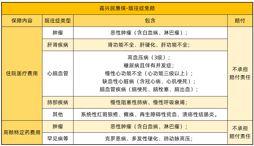 民惠保既往癥免賠