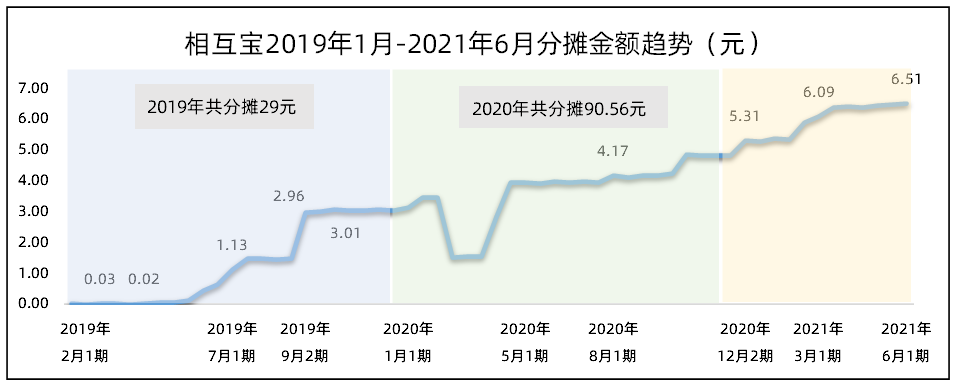 相互寶保費(fèi)越來(lái)越貴