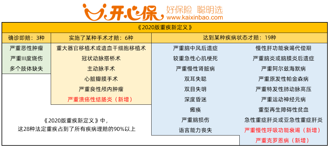 28種法定重疾