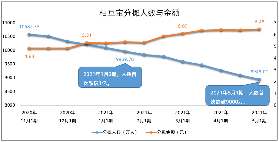 (什么是相互寶之分?jǐn)側(cè)藬?shù)與金額)