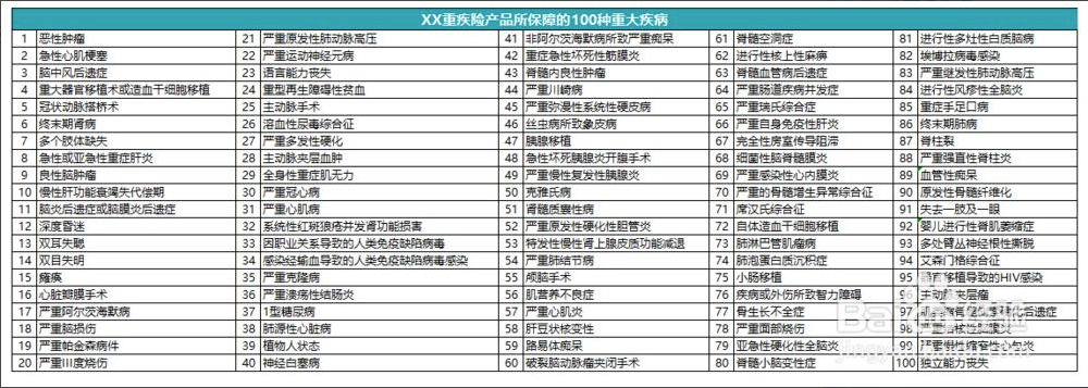 100種重疾