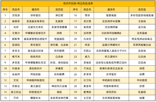 （杭州惠民保30種特定藥品）