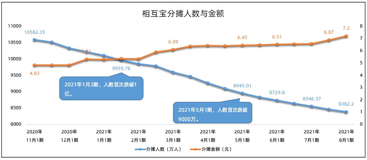 分攤人數(shù)和金額