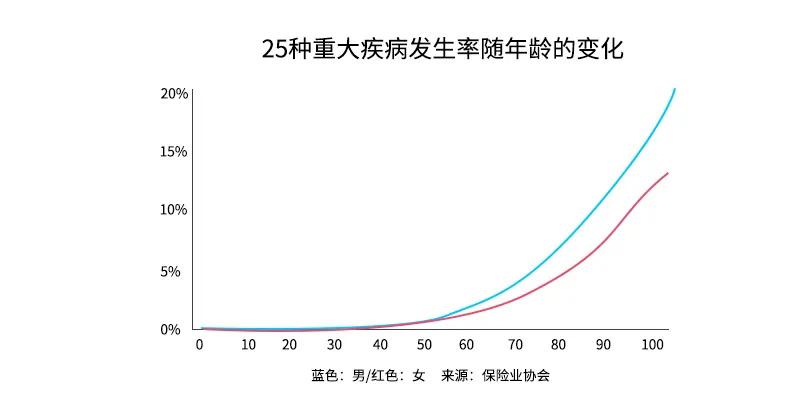 重疾險(xiǎn)保終身有哪些好處和不足