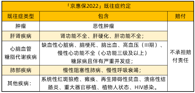 京惠保2022既往癥