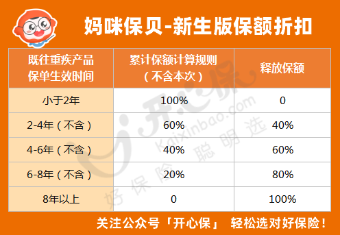 保額折扣