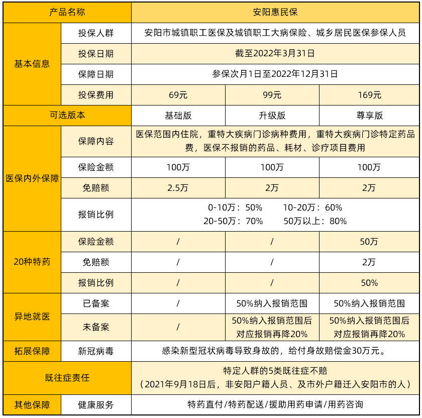 安陽惠民保