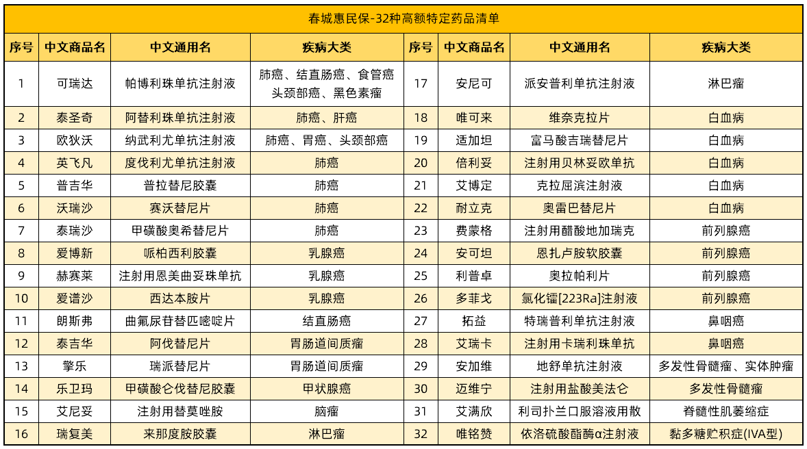 春城惠民保-特定高額藥品