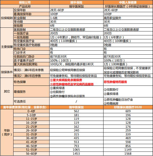 瑞華醫(yī)保加vs好醫(yī)保