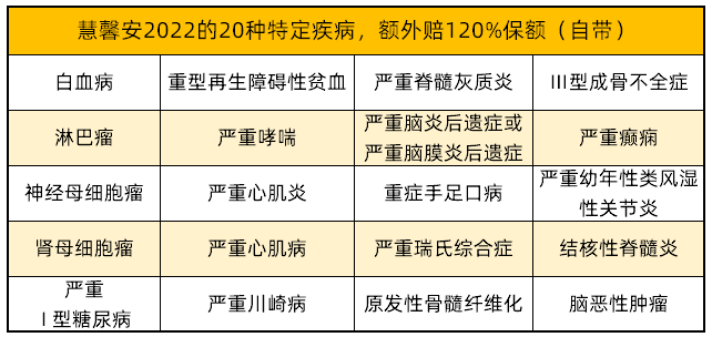 慧馨安2022 少兒特疾