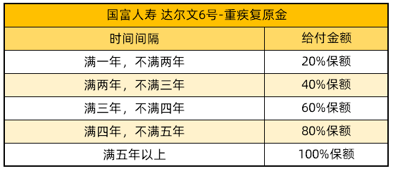 達(dá)爾文6號(hào)-重疾復(fù)原金