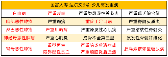 達(dá)爾文6號-少兒高發(fā)重疾