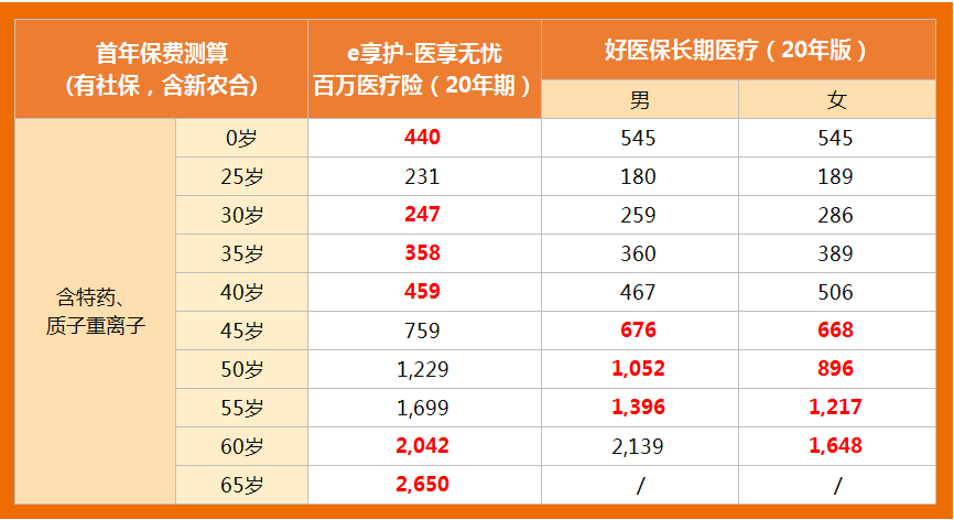 醫(yī)享無憂vs好醫(yī)保保費