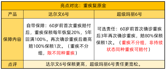 亮點對比：重疾復(fù)原金