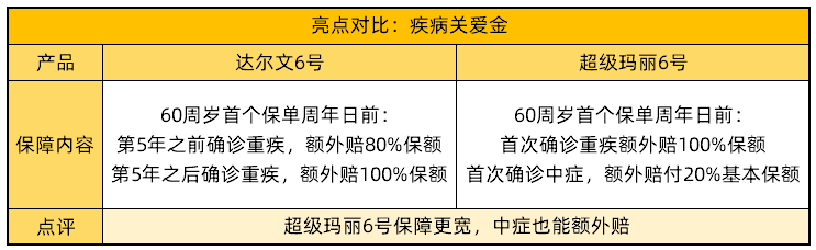 亮點對比：疾病關(guān)愛金