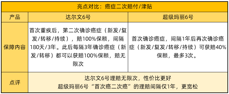 亮點對比：癌癥二次賠付