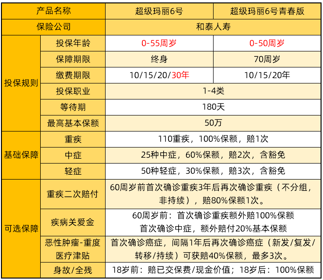 超級瑪麗6號vs青春版