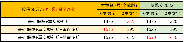 大黃蜂7號vs慧馨安2022：保70歲