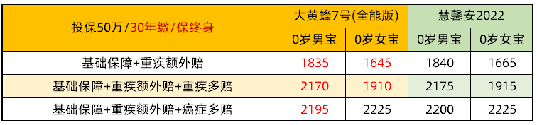 大黃蜂7號vs慧馨安2022：保終身