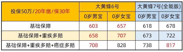 大黃蜂7號vs大黃蜂6號：保30年