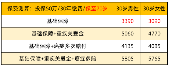 保費(fèi)測(cè)算-保至70周歲