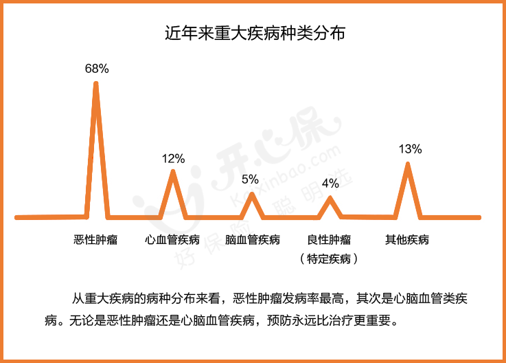 發病率