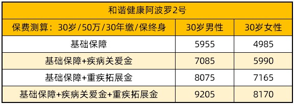 阿波羅2號 保費測算