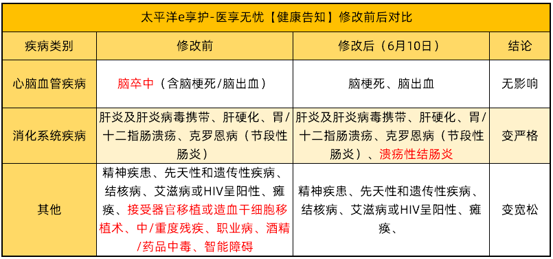 醫享無憂健告調整