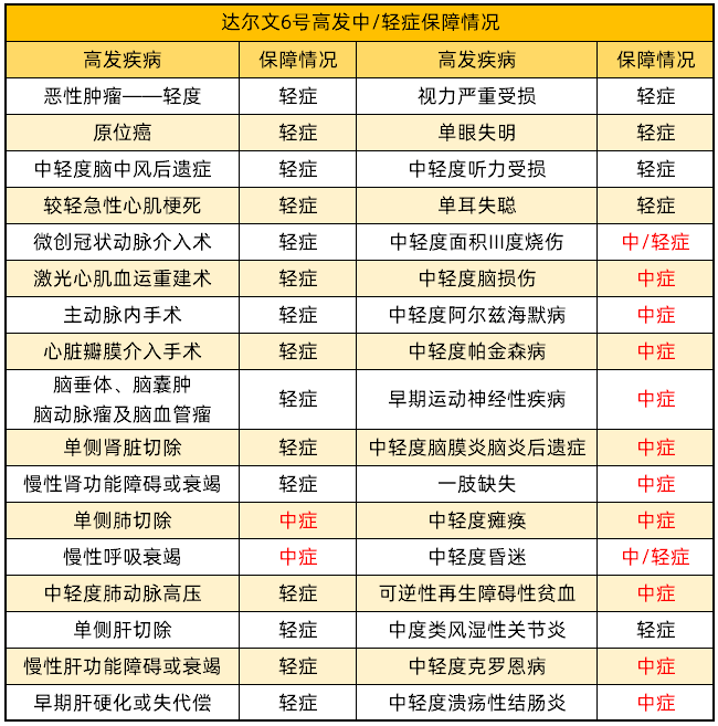 達(dá)爾文6號(hào)中輕癥保障情況