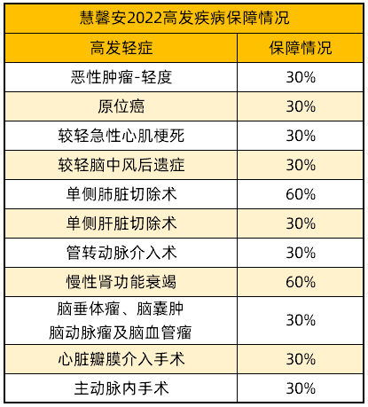 慧馨安2022 高發(fā)疾病