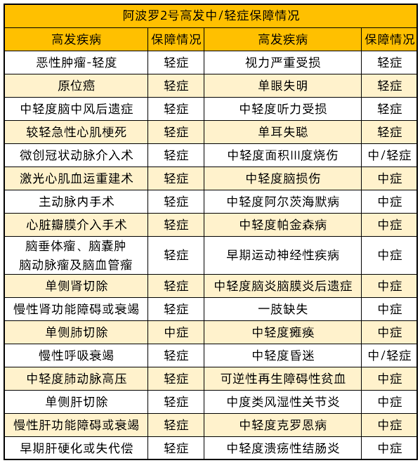 阿波羅2號 高發(fā)疾病