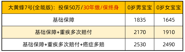 大黄蜂7号：保终身