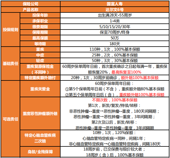 達爾文6號保障責任