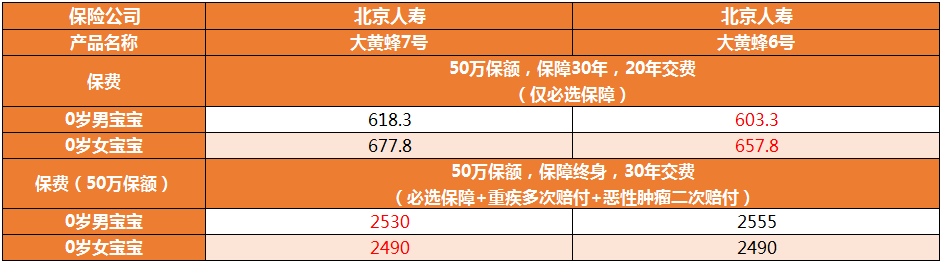 大黃蜂7號vs大黃蜂6號保費(fèi)對比