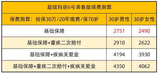 超級(jí)瑪麗6號(hào)青春版 30萬(wàn) 保至70歲