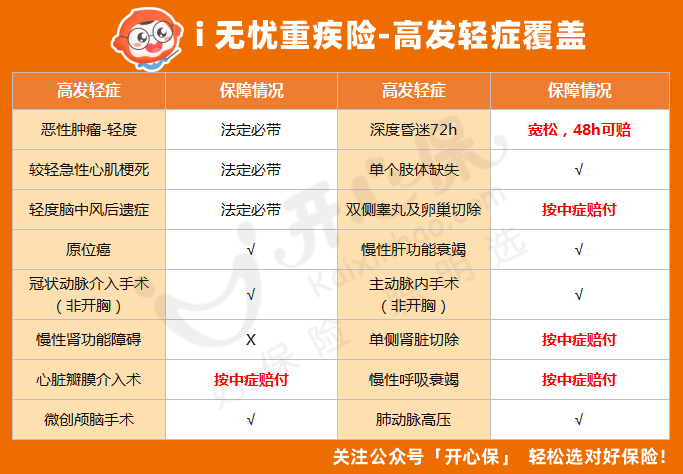 人保i無憂重疾險高發(fā)輕癥覆蓋